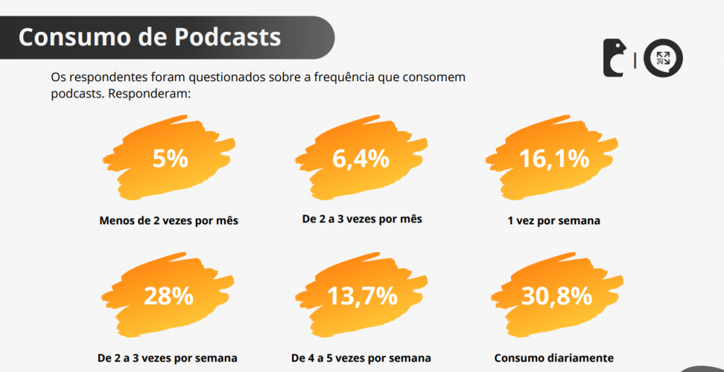 Dia do Podcast: consumo entre brasileiros cresceu 28% em 2023